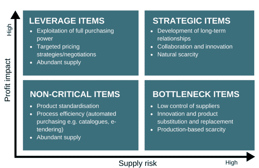 profit and supply