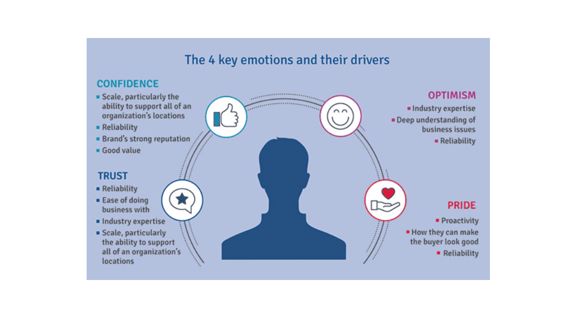 4 key emotions and drivers