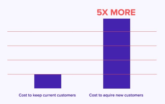 cost of customers